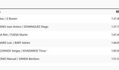 开云-男子500米双人划艇 中国组合破奥运纪录进半决赛